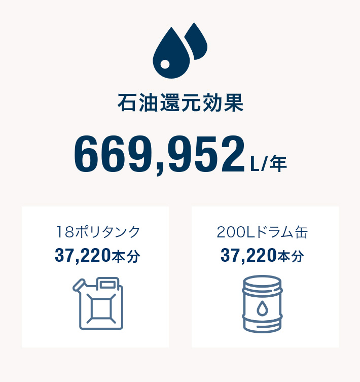 石油還元効果 669,952L/年 18ポリタンク 37,220本分 200Lドラム缶 37,220本分