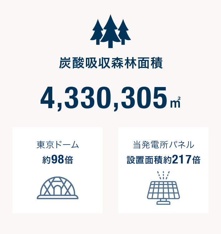 炭酸吸収森林面積 4,330,305㎡ 東京ドーム 約98倍 発電所パネル 設置面積約217倍